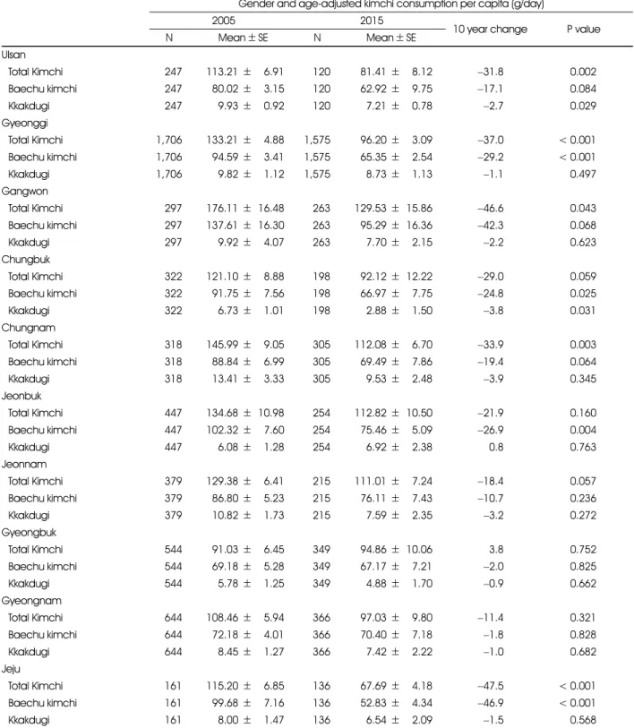 Table 3. continued