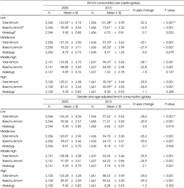 Table 4. Changes of kimchi consumption in KNHANES 2005 and 2015 by income level