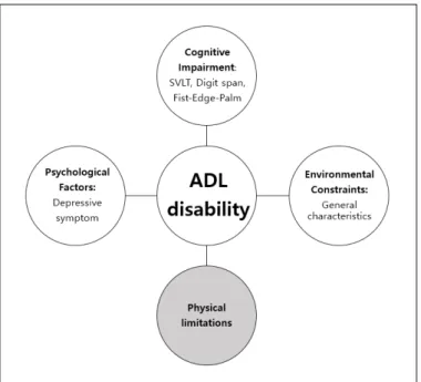 Figure 1. Biopsychosocial model of disablement process. 구적 일상생활동작(IADL) 수행능력과 인지기능(기억력, 집중 력, 집행능력) 및 우울감과의 상관관계를 확인하고 도구적 일 상생활동작 수행능력에 영향을 미치는 주요 요인을 파악하고 자 하며, 구체적인 목적은 다음과 같다