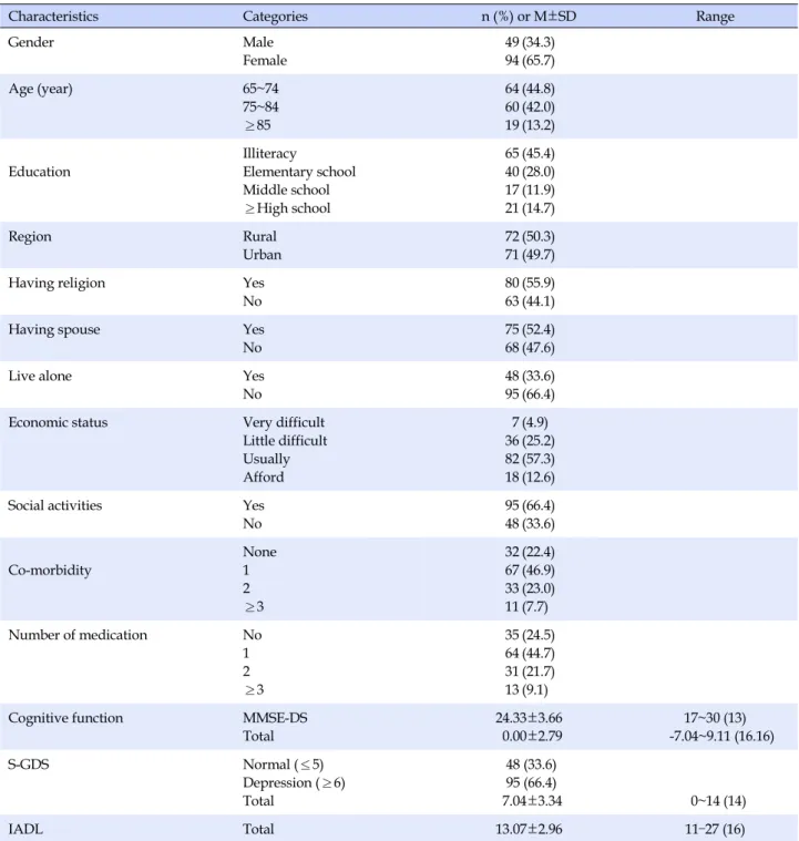 Table 1. General Characteristics, Cognitive Function, Depressive Symptom and IADL (N=143)