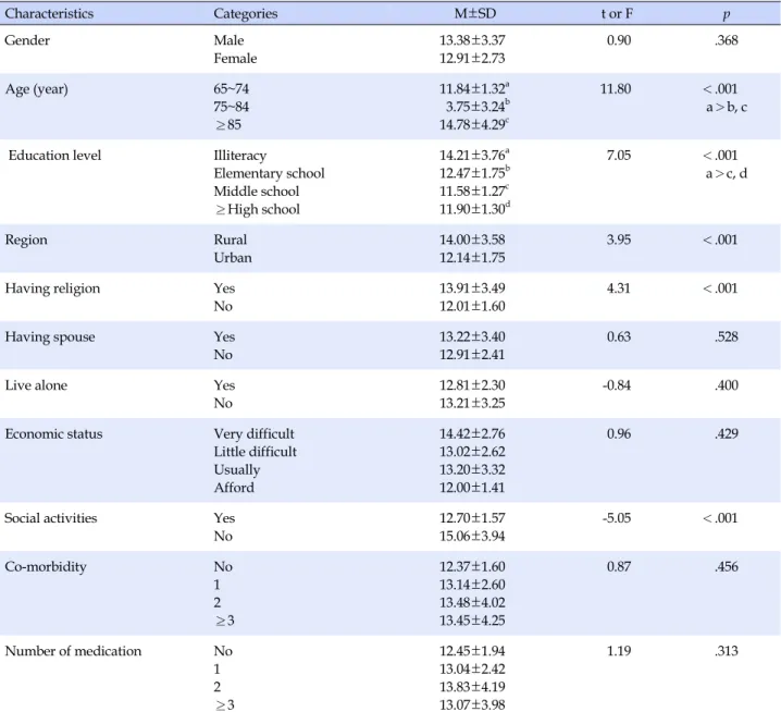 Table 2. Differences of IADL according to Characteristics (N=143) Characteristics Categories M±SD t or F p Gender Male Female 13.38±3.3712.91±2.73 0.90 .368 Age (year) 65~74 75~84 ≥85 11.84±1.32 a 3.75±3.24b14.78±4.29c 11.80 ＜.001 a＞b, c