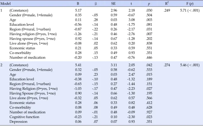 Table 3. Correlation among Cognitive Function, Depression  and IADL