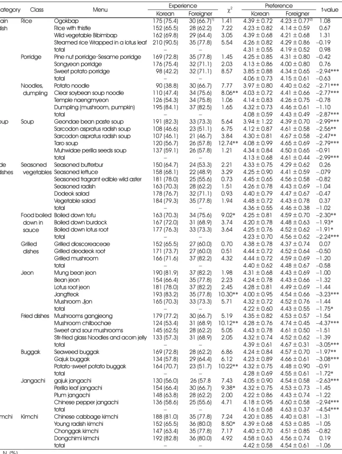 Table 4. Experience and preference per menu of temple food according to the nationality