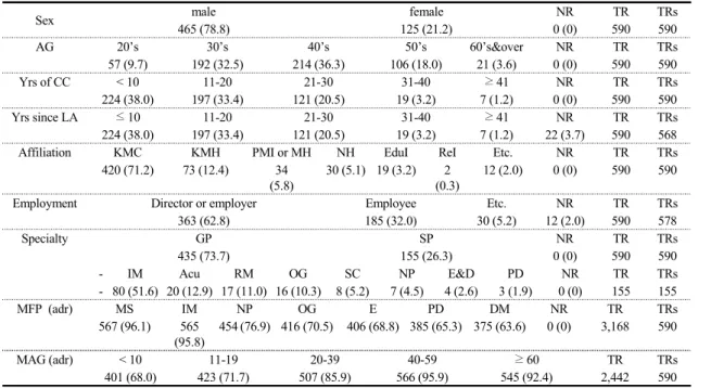Table 1. Characteristics of Responders (%)
