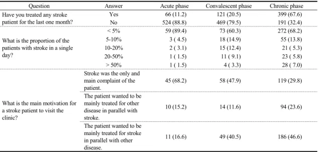 Table 2. Current Status of Stroke Patients in Korean Medical Clinics in Last One Month (%).
