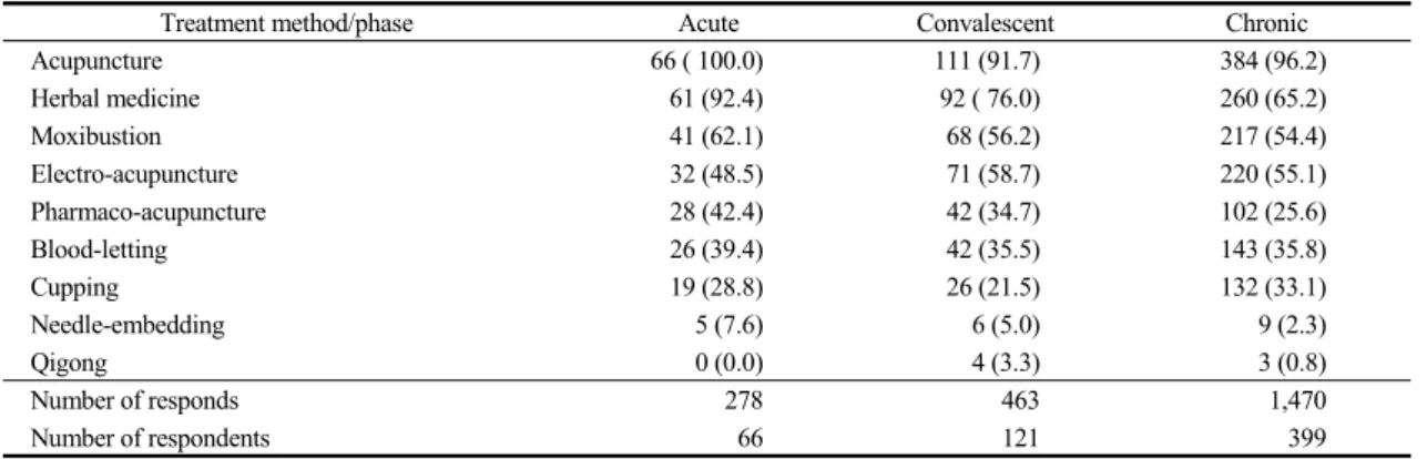 Table 4. Main Methods of Treatment for Stroke Patients (%).