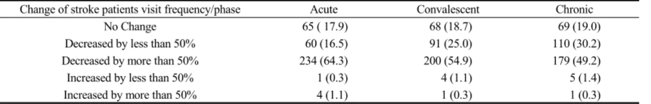 Table 7. Changes in Visits of Stroke Patients Compared to 10 Years Ago (%, n=364) 