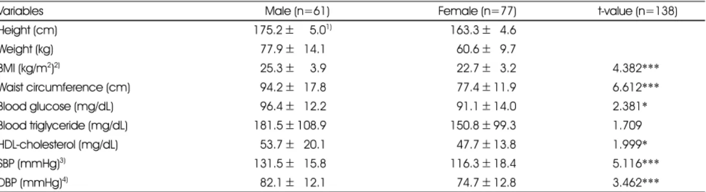 Table 2. Comparison of anthropometric and biochemical data of the study subjects