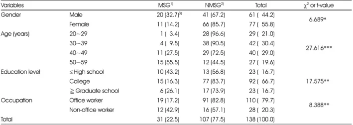 Table 4. Comparison of the general characteristics between MSG and NMSG