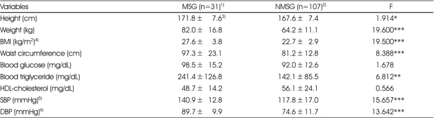Table 5. Comparison of anthropometric and serum profile and blood pressure of the study subjects between MSG and NMSG
