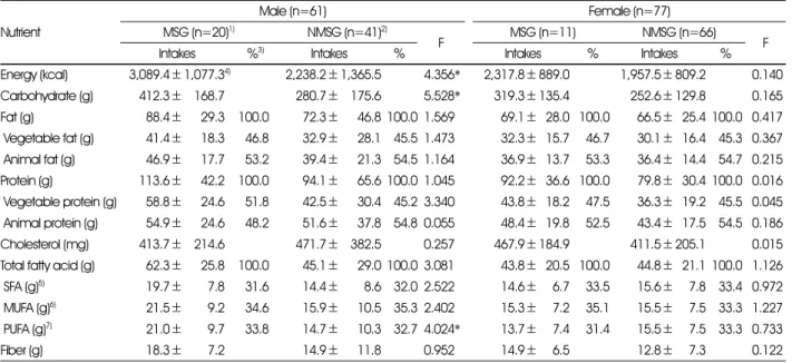 Table 8. Comparisons of the nutrient intakes between MSG and NMSG Nutrient