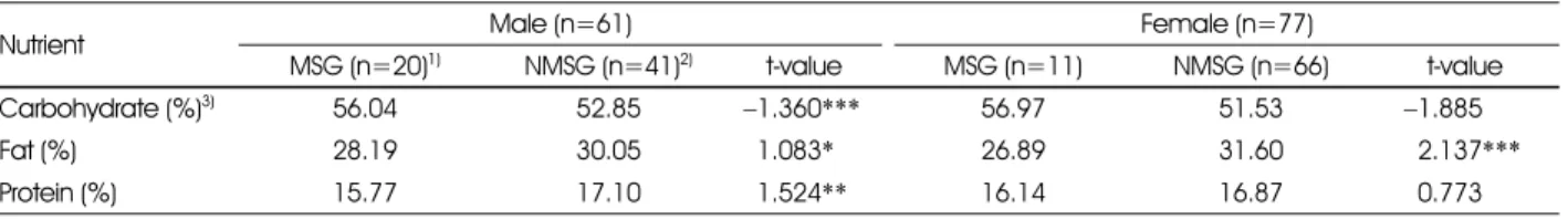 Table 9. The percentage of three major nutrients contributing to energy between MSG and NMSG