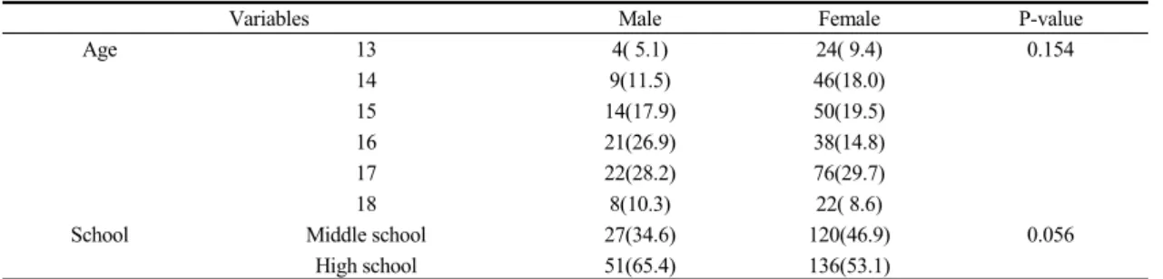 Table 2. Subjects Participated School Doctor Program in Korean Medicine