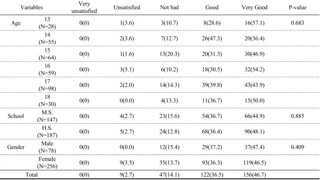 Table 4. The Satisfaction of School Doctor Program in Korean Medicine