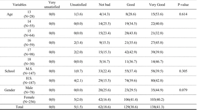 Table 6. The Satisfaction of Health Consultation School Doctor in Korean Medicine