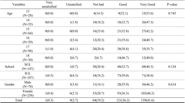 Table 7. The Satisfaction of Therapy &amp; Treatment School Doctor Program in Korean Medicine