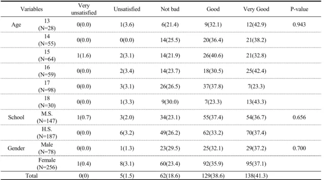 Table 8. The Satisfaction of Therapy School Doctor Program in Korean Medicine