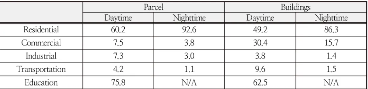Table 3. Percentage of parcels and buildings exceeding daytime and nighttime noise control values (unit: %).