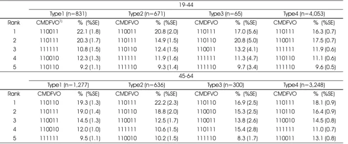 Table 8. Distribution of food group intake patterns  (CMDFVO) according to obesity types 19-44