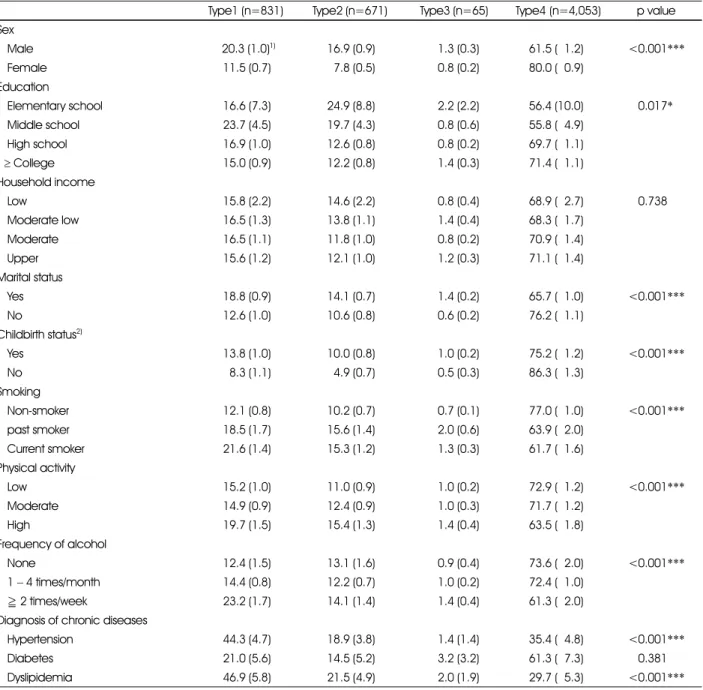 Table 1. Distribution of characteristics according to obesity types in 19-44 years old subjects 