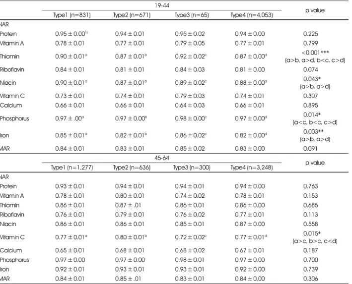 Table 4. Nutrient adequacy ratio (NAR) and mean adequacy ratio (MAR) according to obesity types  19-44