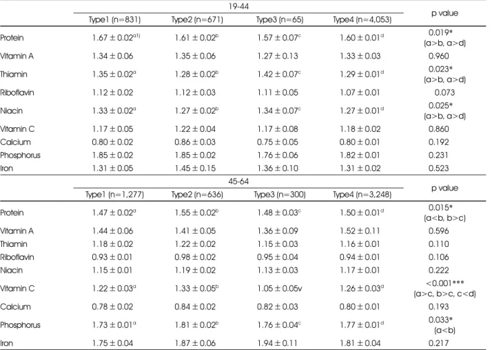 Table 5. Index of nutritional quality (INQ) according to obesity types in subjects  19-44