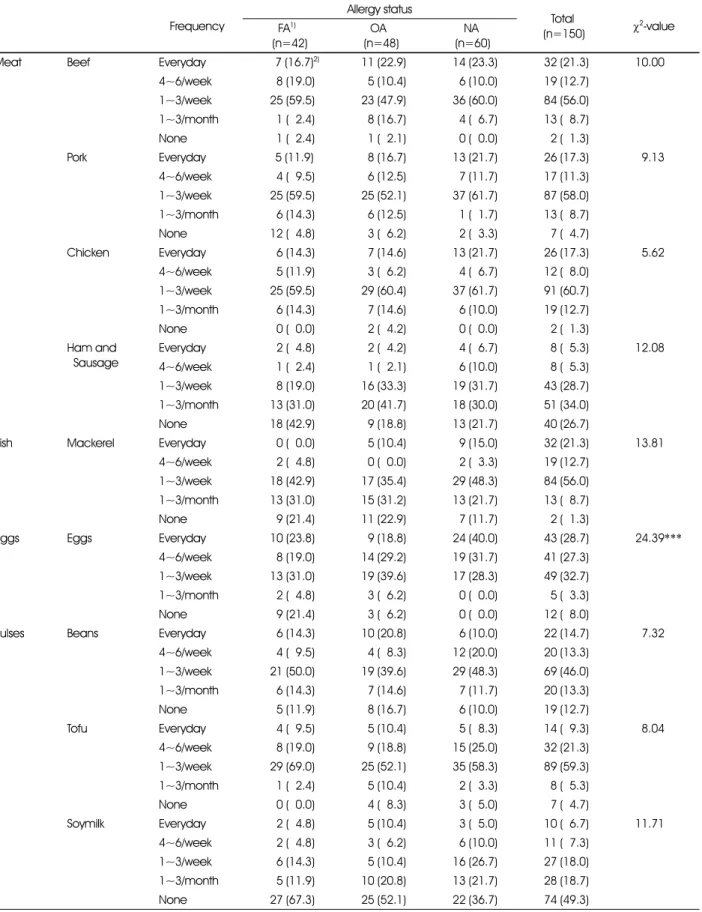 Table 8. Intake frequency of meats, fish, eggs and pulses in preschool children by allergy status Frequency Allergy status Total  (n=150) χ 2 -valueFA1)  (n=42) OA   (n=48) NA  (n=60)