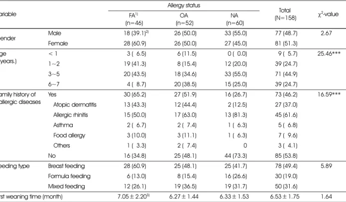 Table 1. General characteristic of the subjects by allergy status Variable Allergy status Total  (N=158) χ 2 -valueFA1)  (n=46) OA  (n=52) NA  (n=60) Gender Male 18 (39.1) 2) 26 (50.0) 33 (55.0) 77 (48.7) 52.67 Female 28 (60.9) 26 (50.0) 27 (45.0) 81 (51.3