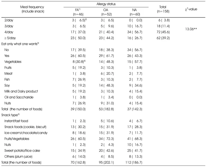 Table 6. Dietary habits of the preschool children by allergy status  Meal frequency   (include snack) Allergy status Total  (n=158) χ 2 -valueFA1)  (n=46) OA   (n=52) NA  (n=60)  2/day 3 (116.5) 2) 3 (116.5) 0 (110.0) 6 (13.8) 13.06** 3/day3 (116.5)5 (119.