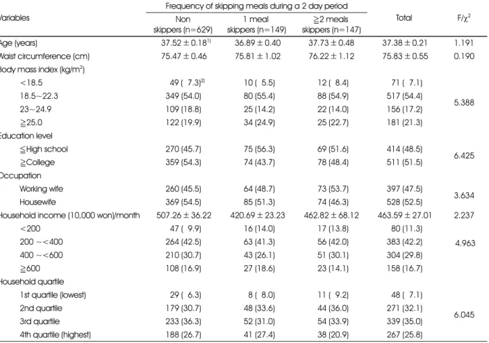 Table 1. Frequency of skipping meals based on anthropometric and demographic characteristics in prime-aged mothers Variables