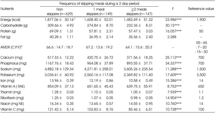 Table 4. Daily intake of energy and nutrients based on frequency of skipping meals of prime-aged mothers Nutrients