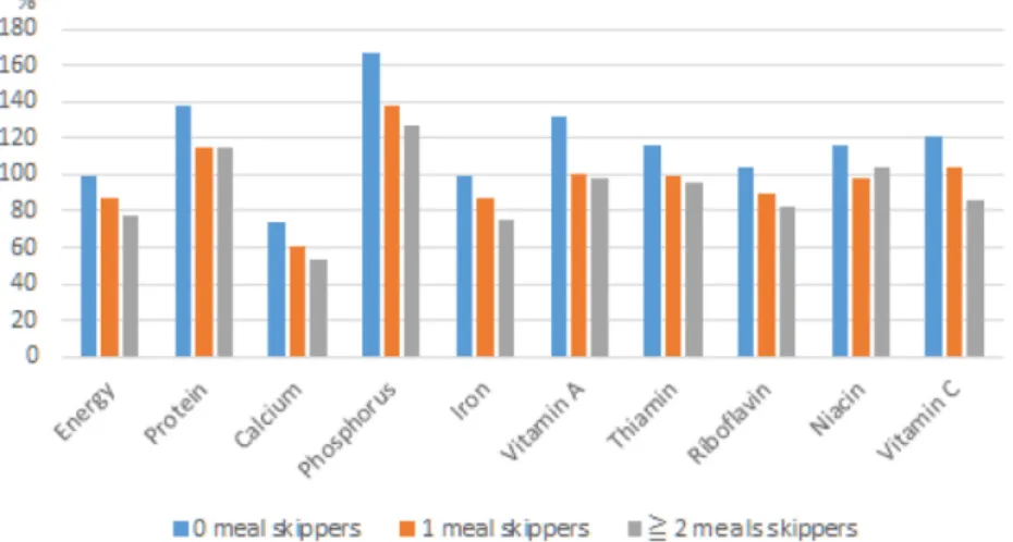 Fig. 1. Nutrient intakes as percentage of recommended nutrient intake(DRI-2015) 1)  and number of under nutrients based on frequency of skipping meals of prime-aged mothers 2)