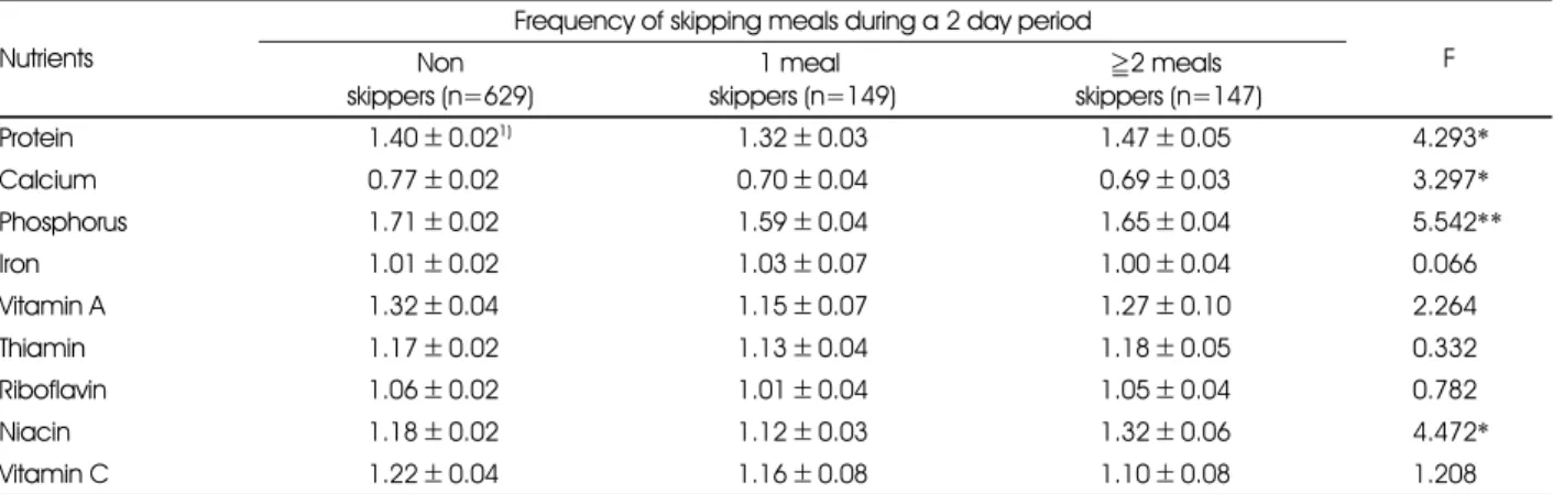 Table 6. Index of nutritional quality (INQ) based on frequency of skipping meals of prime-aged mothers  Nutrients
