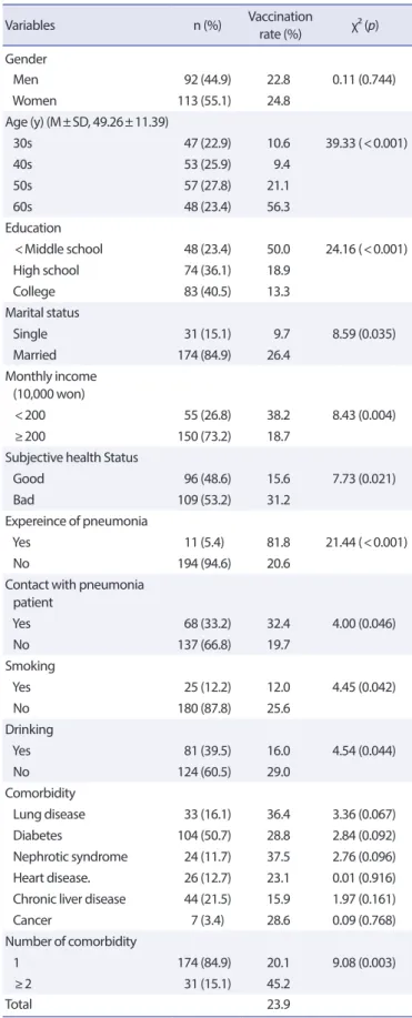Table 1. General characteristics and vaccination rate of participants  (n=205)   Variables n (%) Vaccination  rate (%) χ² (p) Gender             Men 92 (44.9) 22.8 0.11 (0.744)    Women 113 (55.1) 24.8    Age (y) (M±SD, 49.26±11.39)             30s  47 (22
