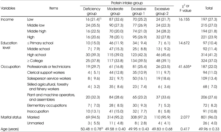 Table 2. General characteristics of the subjects by protein intake group