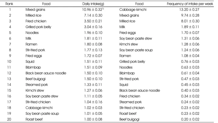 Table 4. Major sources and frequency of protein intake per week (N=827)