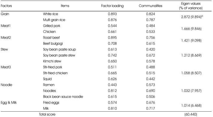 Table 5. Exploratory factor analysis for food sources 1)