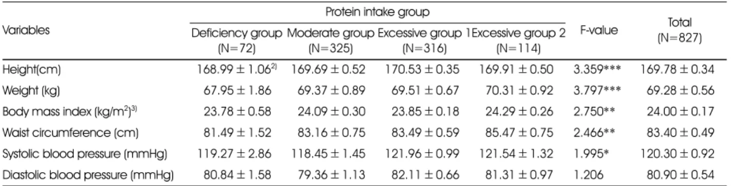 Table 6. Anthropometric measurement and blood pressure by protein intake group 1) Variables