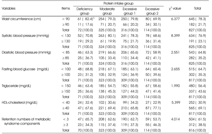 Table 8. Metabolic syndrome index and the prevalence by protein intake group 1)