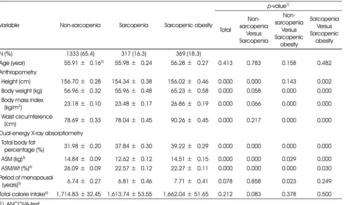Table 1. General characteristics and anthropometric characteristics in postmenopausal women