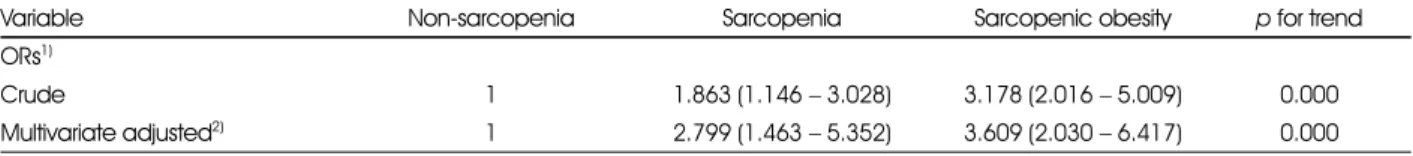 Table 3. Odds ratios (ORs) for 10-year cardiovascular disease risk in postmenopausal women according to sarcopenia and sarcopenic obesity
