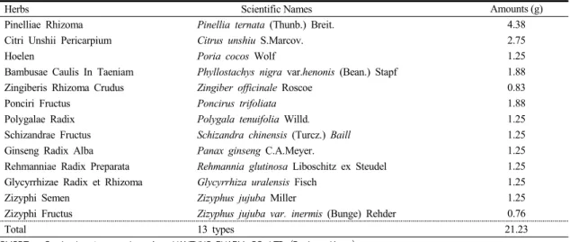 Table 1. Composition of GMODT used in this Study