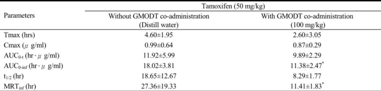 Table 2. Pharmacokinetic Parameters of Tamoxifen with and without GMODT Co-administration within 5 min in Male Rats Parameters