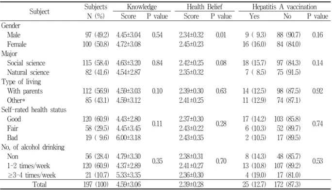 Table  1.  Knowledge,  health  belief,  and  vaccination  behavior  on  hepatitis  A  by  g eneral  characteristics Subject Subjects