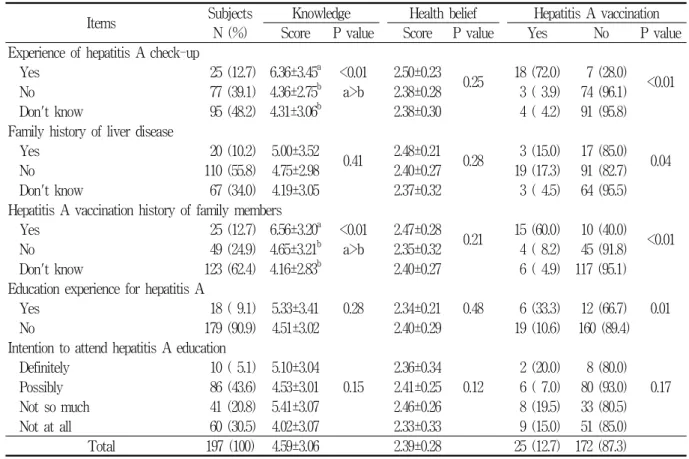 Table  2.  Knowledge,  health  belief,  vaccination  behavior  on  hepatitis  A  by  hepatitis  A  related  characteristics Items Subjects