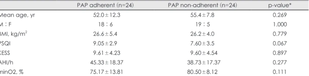 Table 1. Comparison of anatomical phenotypes between PAP adherent and non-adherent groups