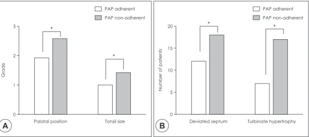Fig. 1. Comparative analysis of anatomic findings of the nasal/oral cavity and the oropharynx between PAP adherent  and non-adherent groups