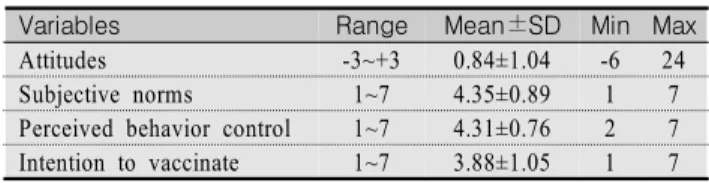 Table  2.  Degree  of  Attitudes,  Subjective  norms,  Perceived behavior control, Intention to receive Vaccination  (N=254)