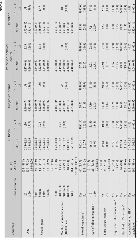 Table 1. Attitudes, Subjective norms, Perceived behavior control, and Intention to receive Vaccination by Demographic and HPV related characteristics                                                                                                           