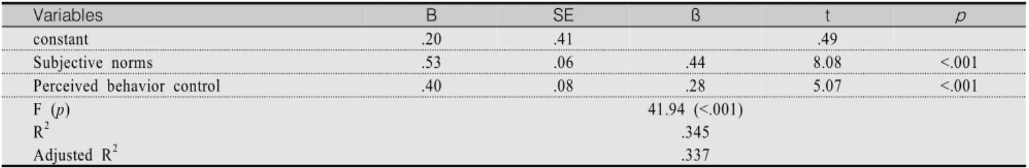 Table  4.  Regression  for  Intention  to  receive  HPV  vaccination                                                                                                      (N=254)